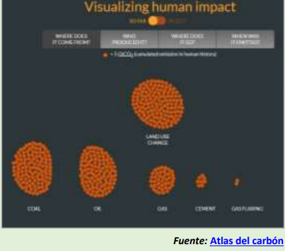 Impacto humano. Fuente: Atlas del carbón