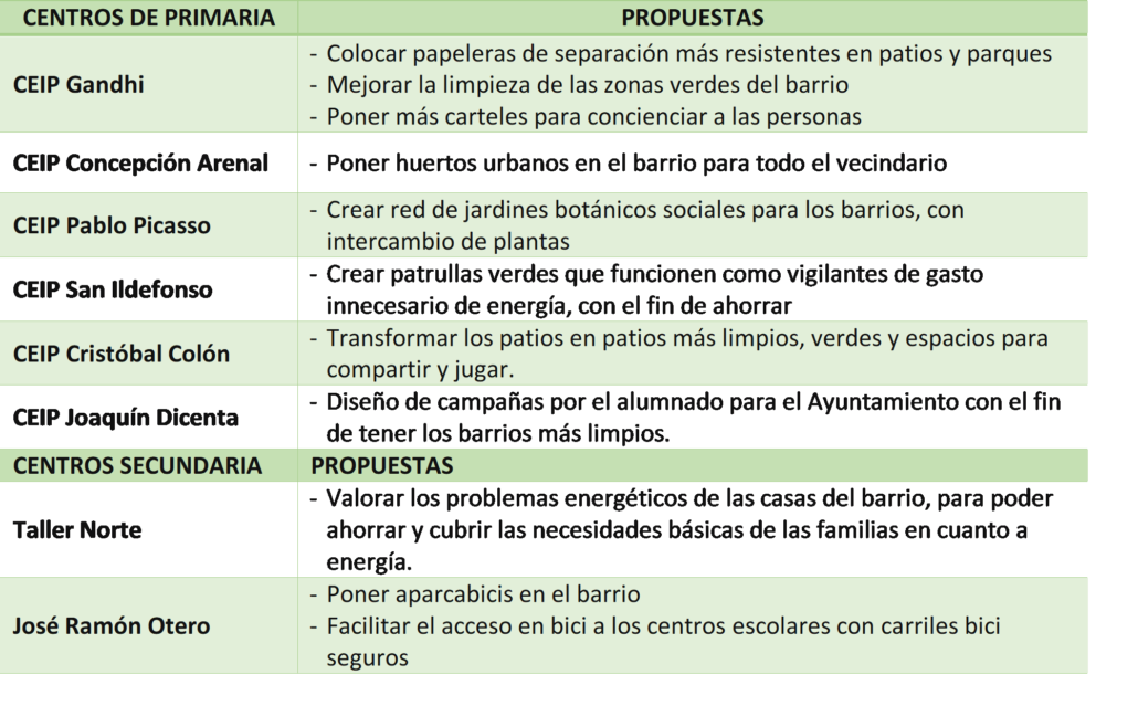 Tabla de propuestas