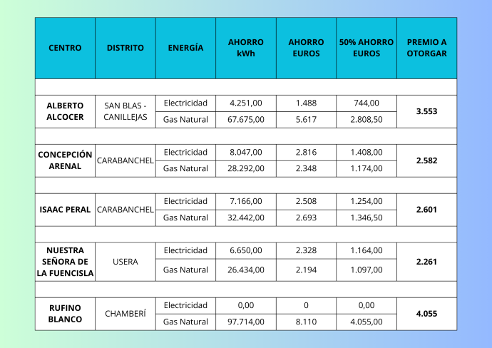 Tabla ahorros